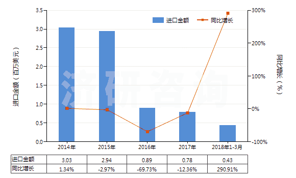 2014-2018年3月中國其他合成纖維長絲未漂白或漂白布(HS54079100)進(jìn)口總額及增速統(tǒng)計